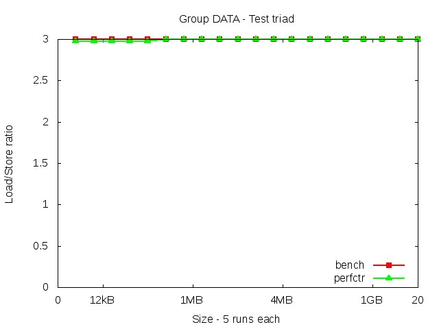 westmere_DATA_triad