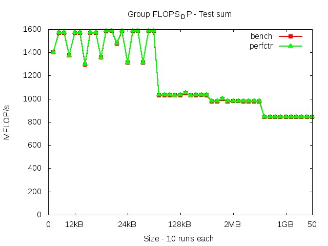 westmere_FLOPS_DP_sum