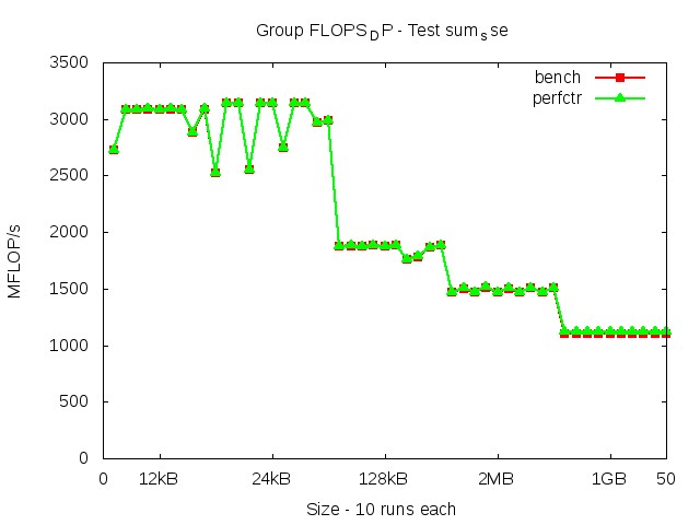 westmere_FLOPS_DP_sum_sse