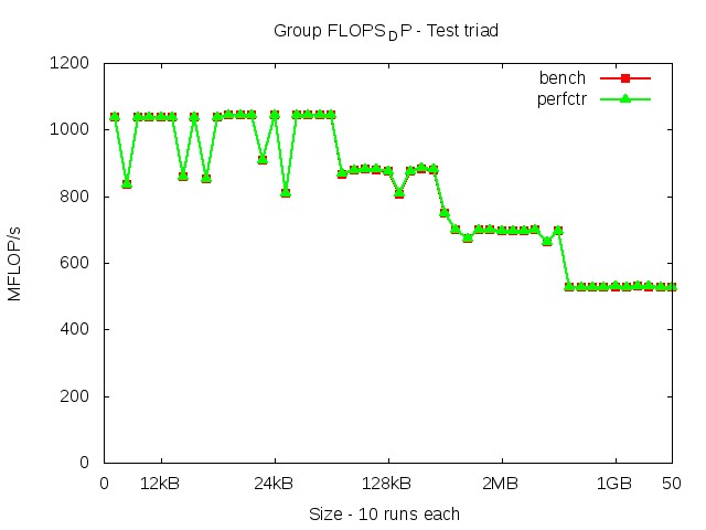 westmere_FLOPS_DP_triad