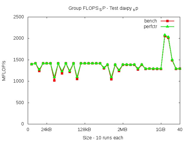 westmere_FLOPS_SP_daxpy_sp