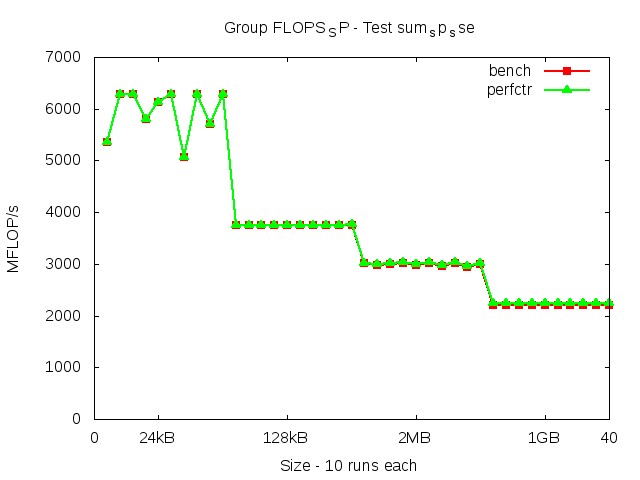 westmere_FLOPS_SP_sum_sp_sse