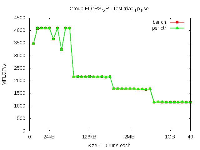 westmere_FLOPS_SP_triad_sp_sse