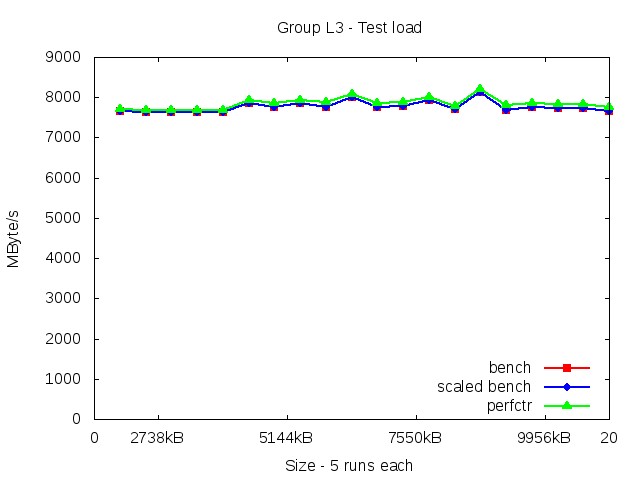 westmere_L3_load