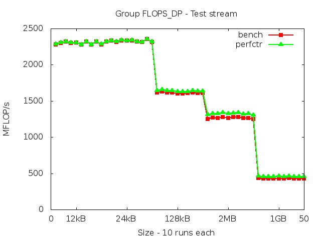 westmereEX_FLOPS_DP_stream