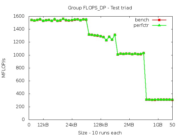 westmereEX_FLOPS_DP_triad