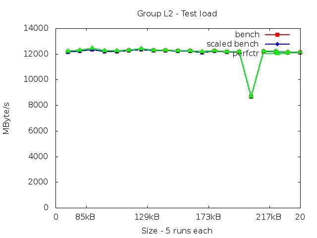 westmereEX_L2_load