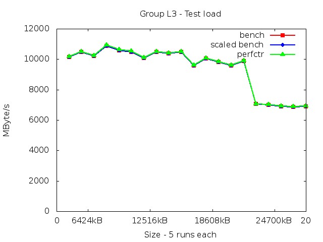 westmereEX_L3_load