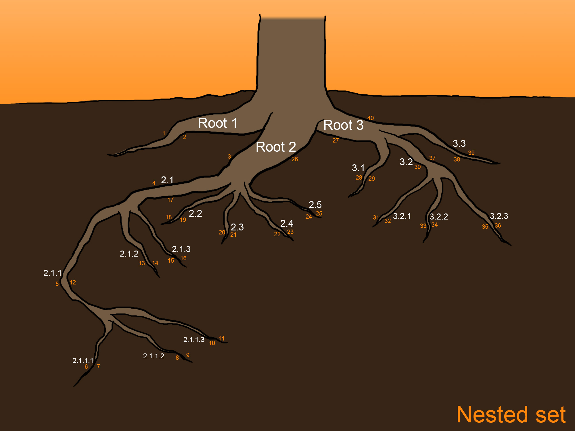 nested-set-model.jpg