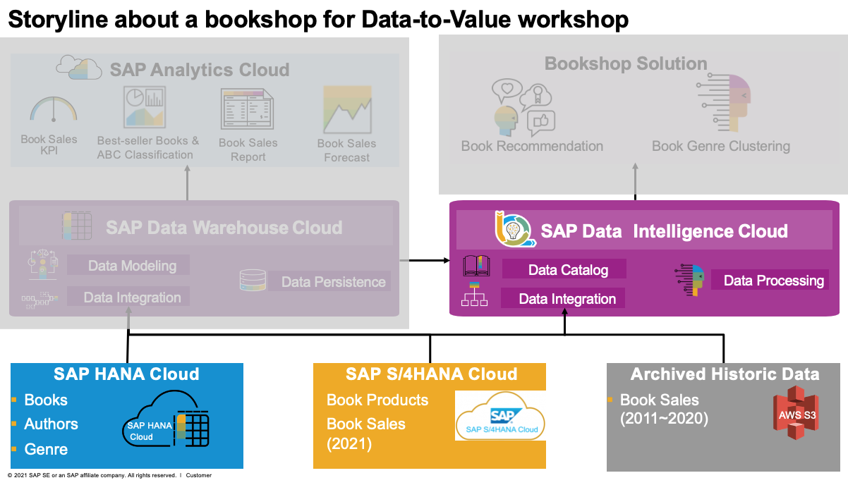 bookshop-data-integration-di.png