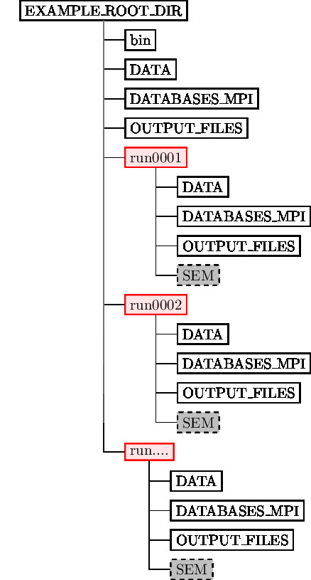  Directory structure when simulating several earthquakes at once. To improve readability, only directories have been drawn.