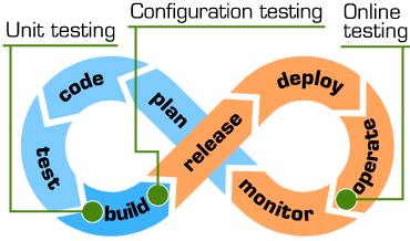 STAMP-DevOps_loop.png