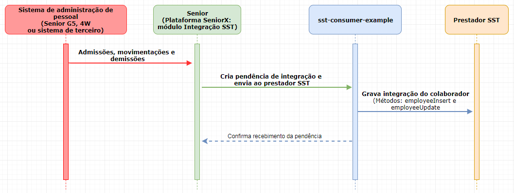 api-employee-integration-strategy-impl-diagrama.png