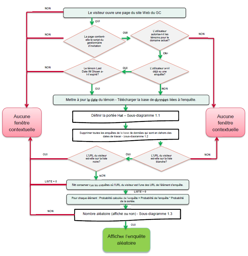 Flow chart depicting the steps of how a Invitation Manager popup is generated