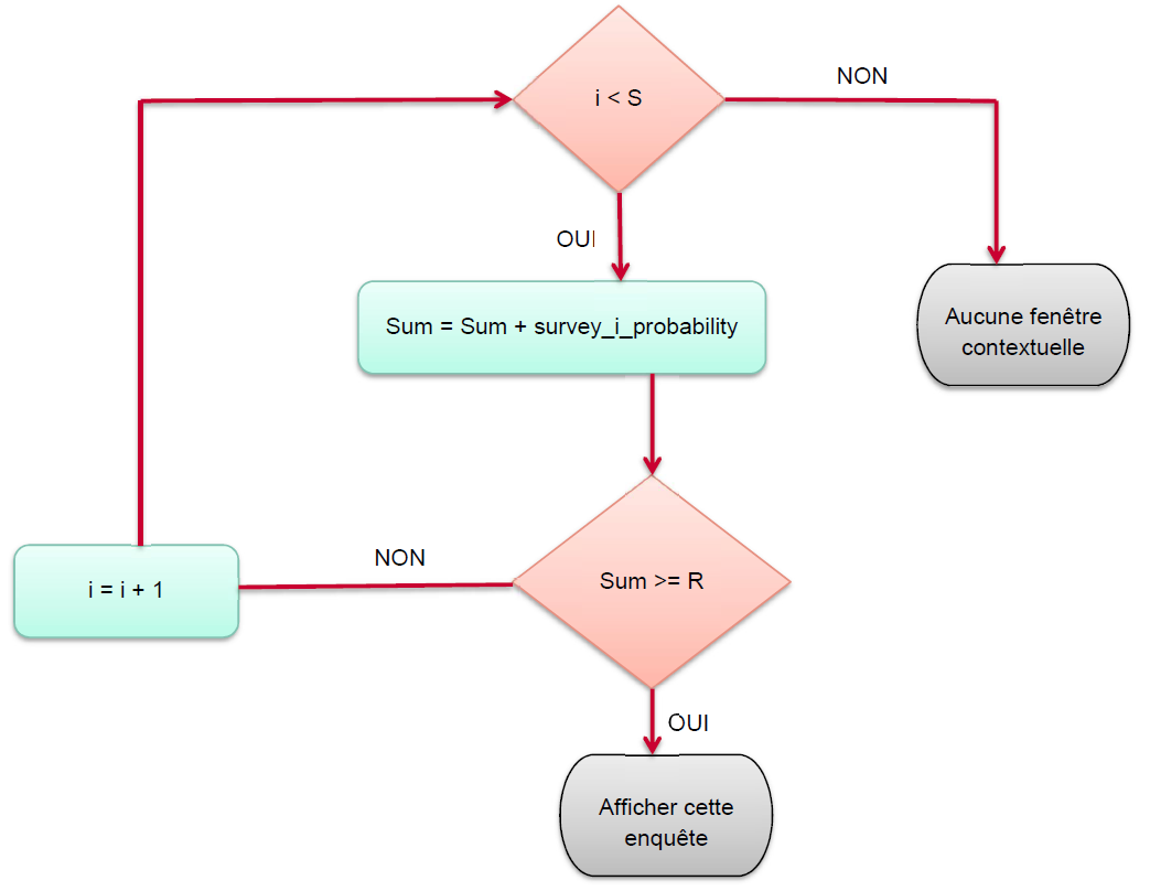 Invitation Manager Survey random number flow chart