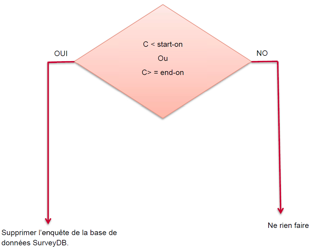 Invitation Manager Survey delete flow chart