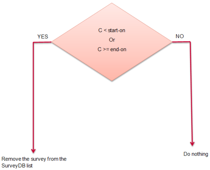 Invitation Manager Survey delete flow chart