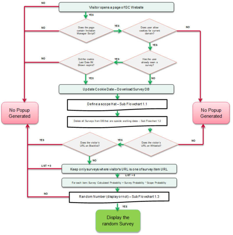 Flow chart depicting the steps of how a Invitation Manager popup is generated