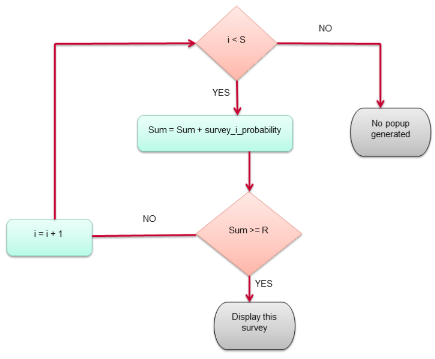 Invitation Manager Survey random number flow chart