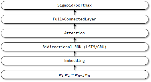 TextAttBiRNN_network_structure.png