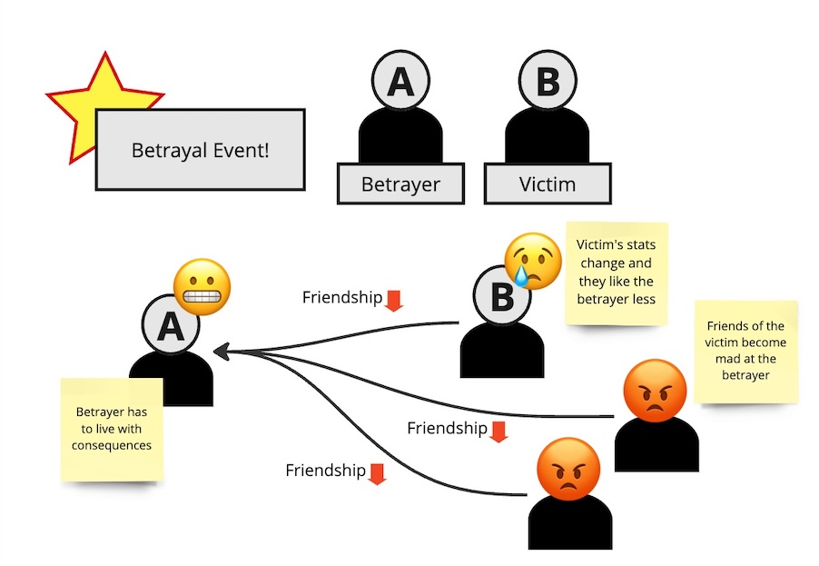 social event diagram