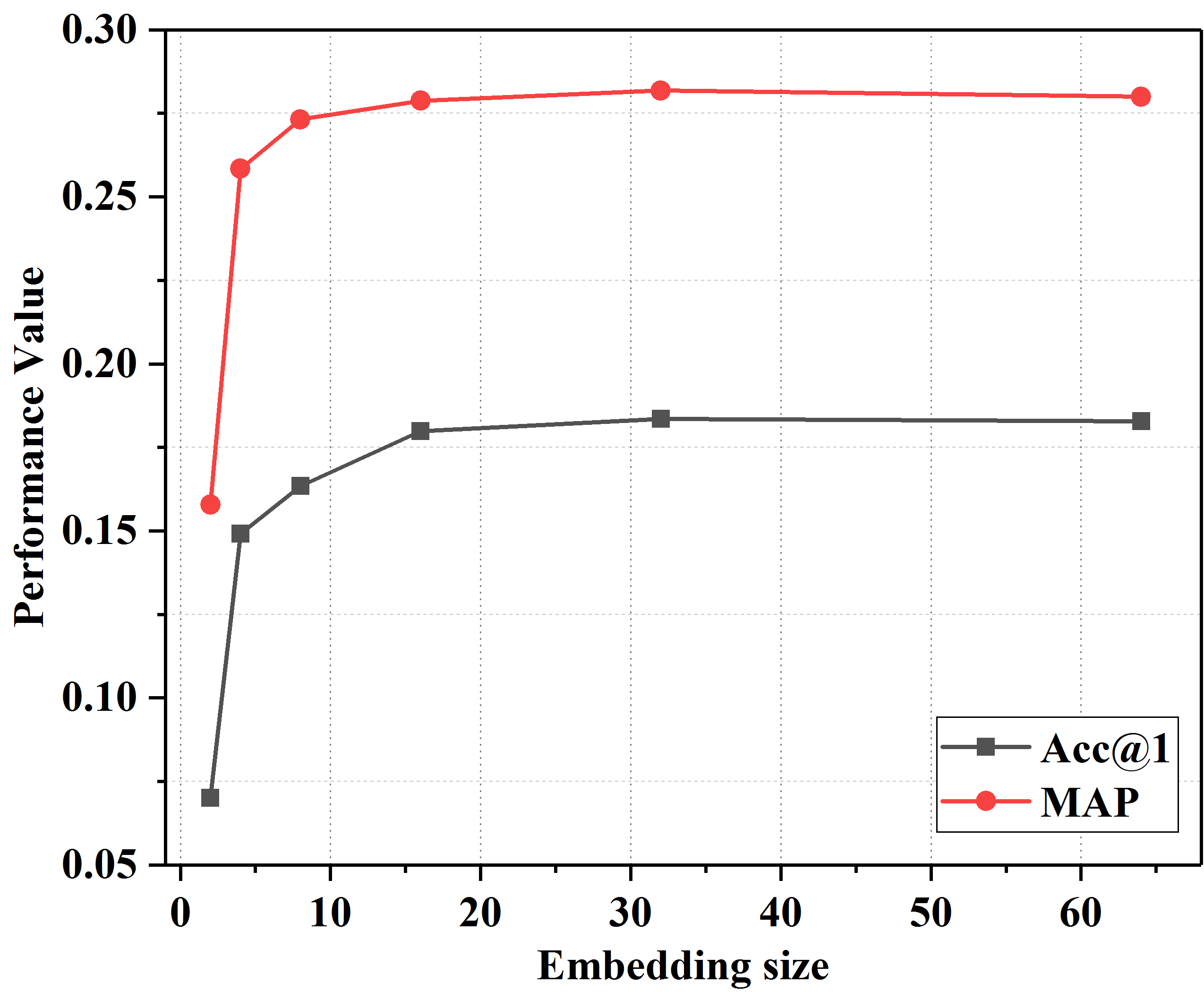 p_embedding size.png