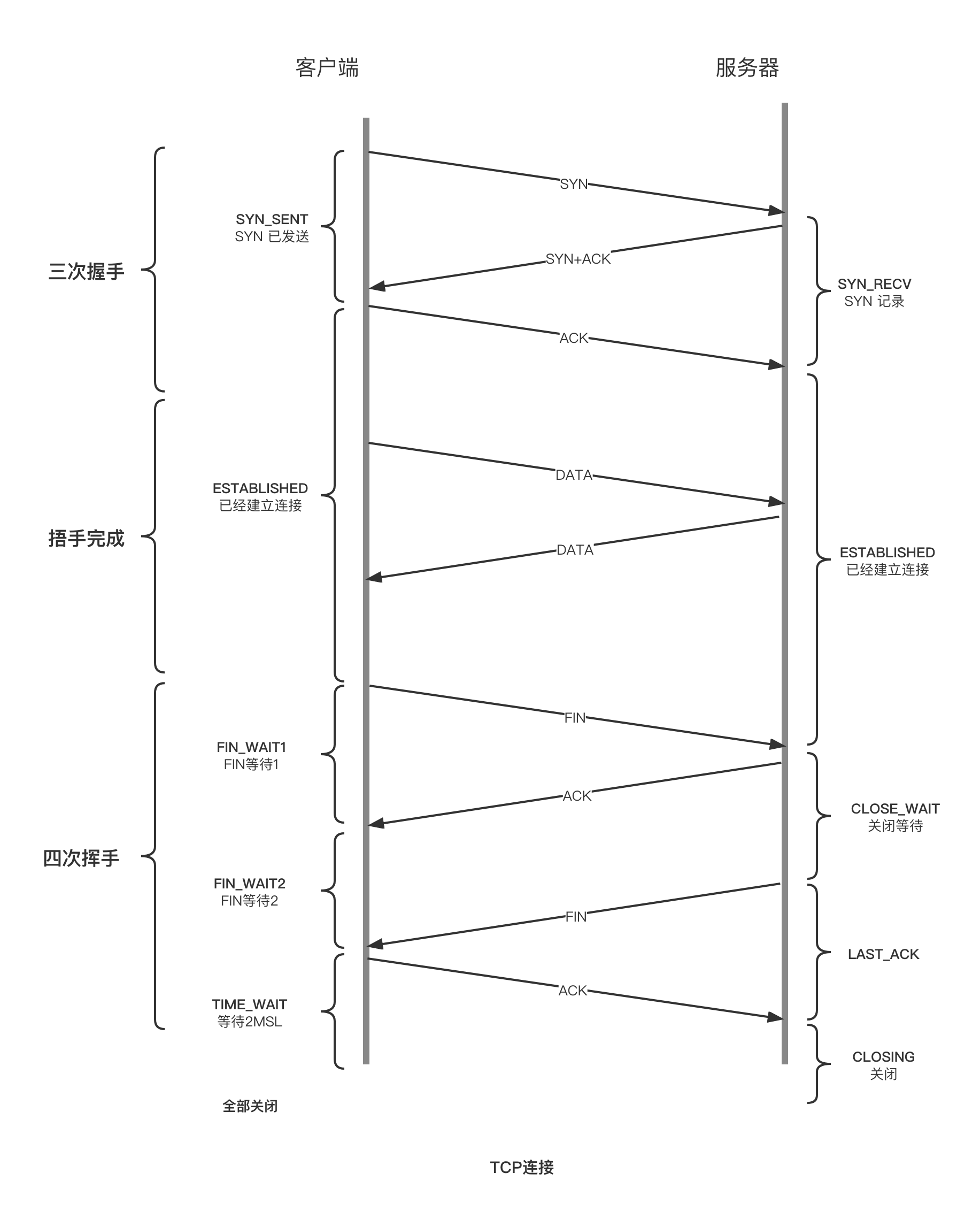 TCP三次握手、四次挥手.png