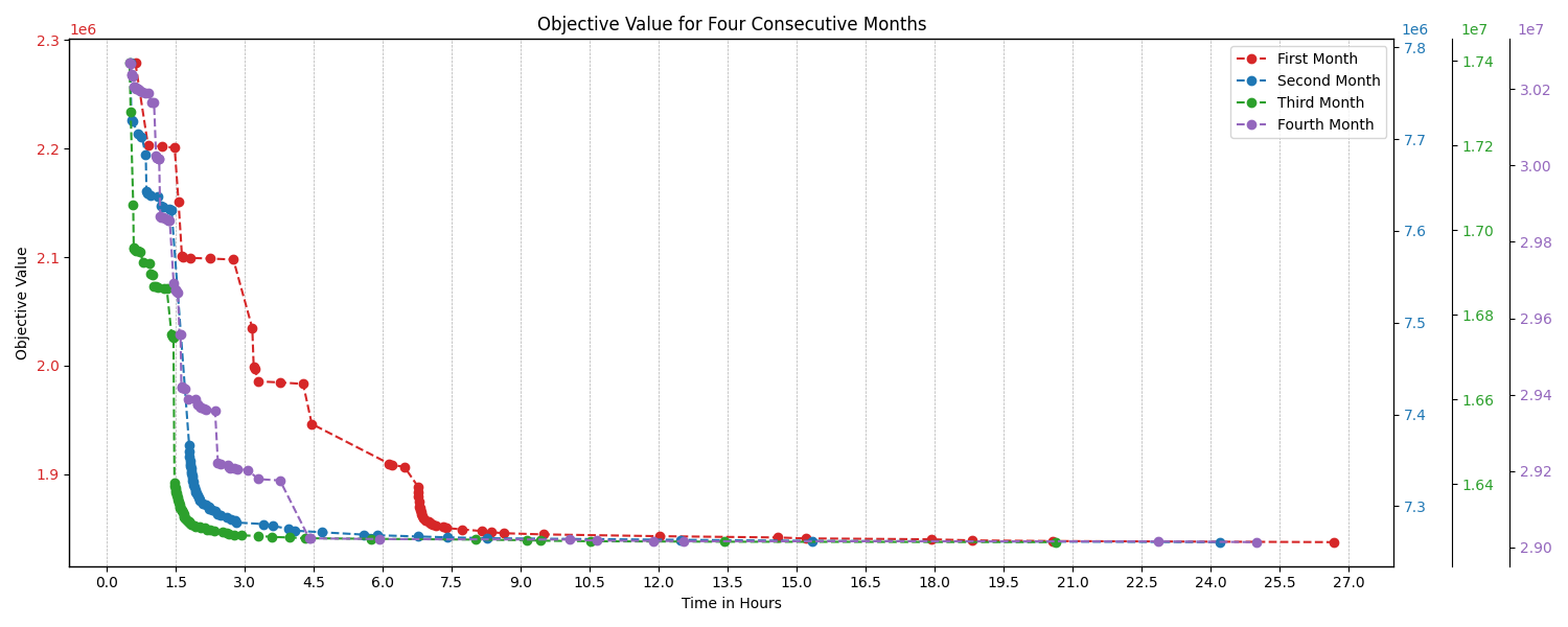 objective_value_four_months.png