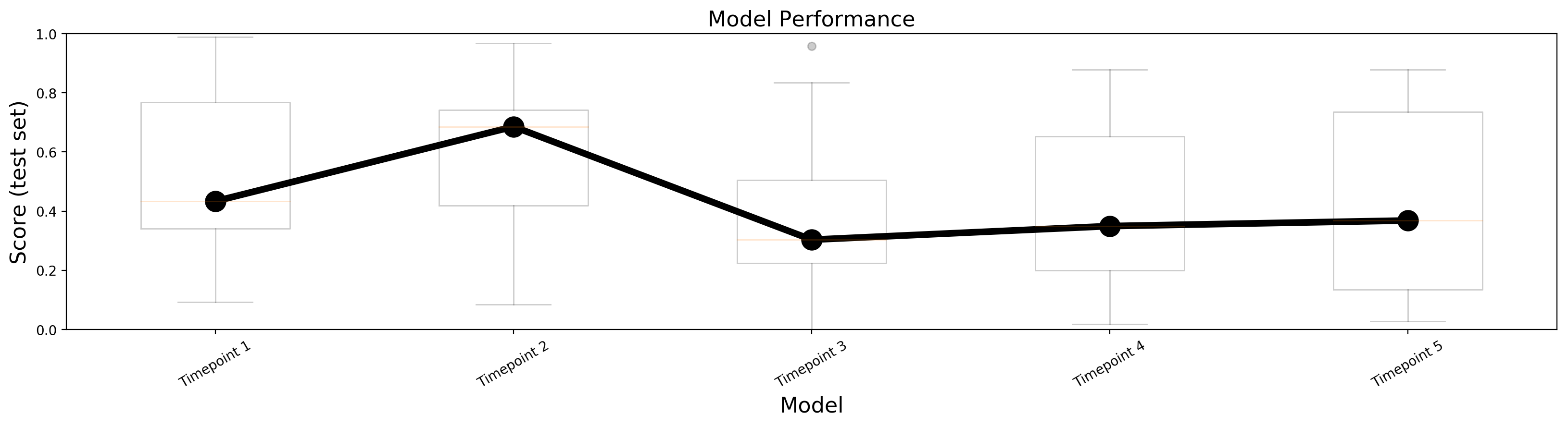 model_boxplots_connected.png