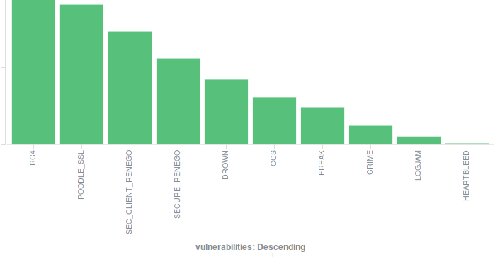 Kibana-testssl-Visualize-Vulns.png