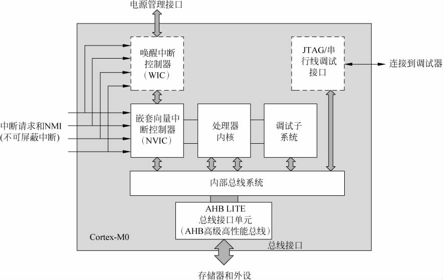 cortex-m0系统框图.png