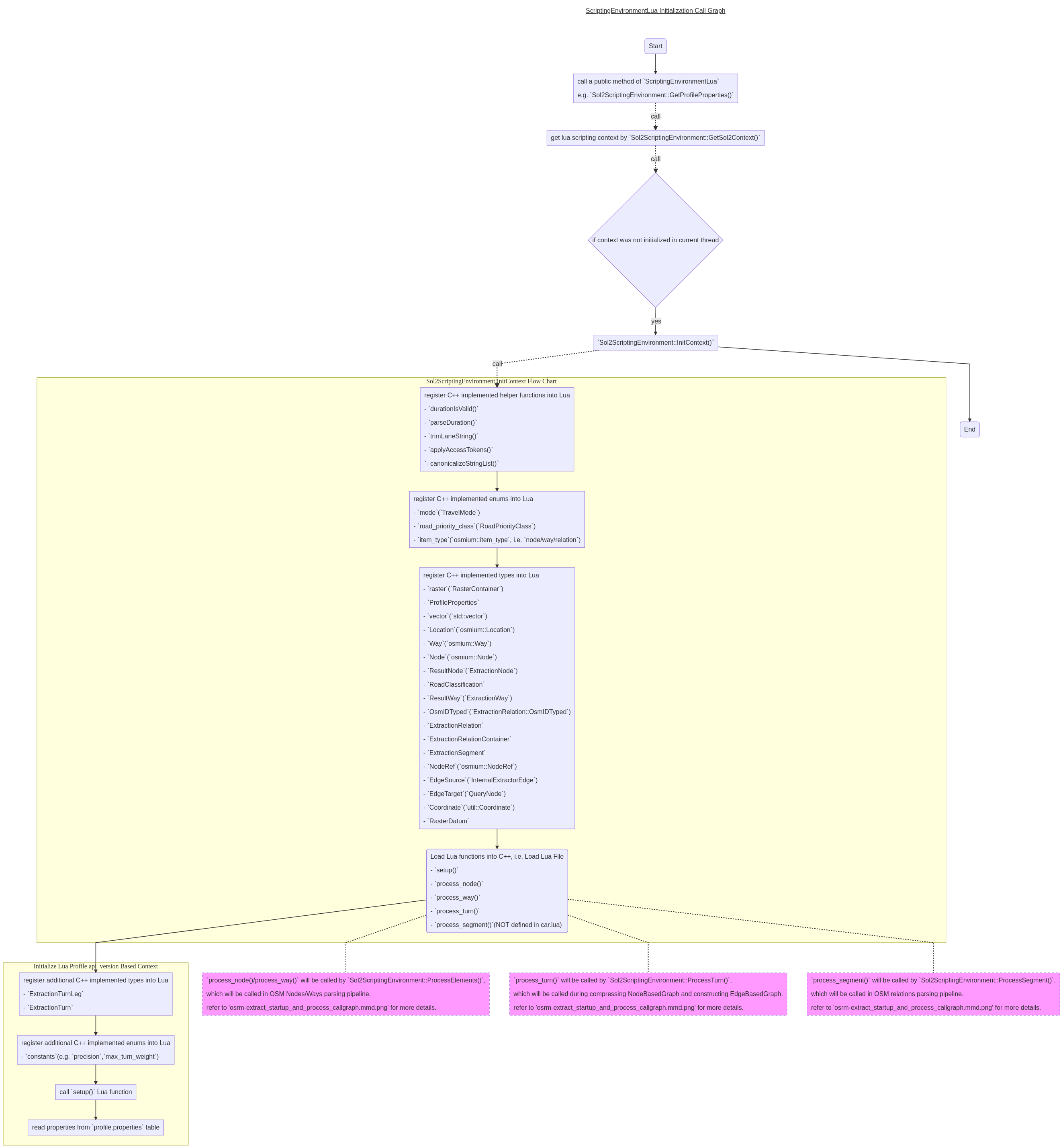 scripting_environment_lua_initialization_call_graph.mmd.png