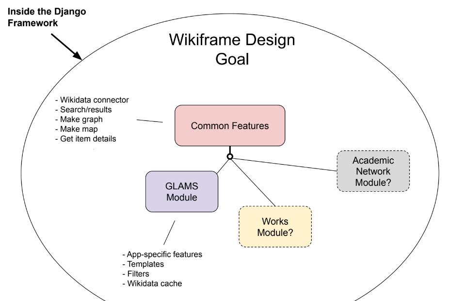 wikiframe_designGoals.png