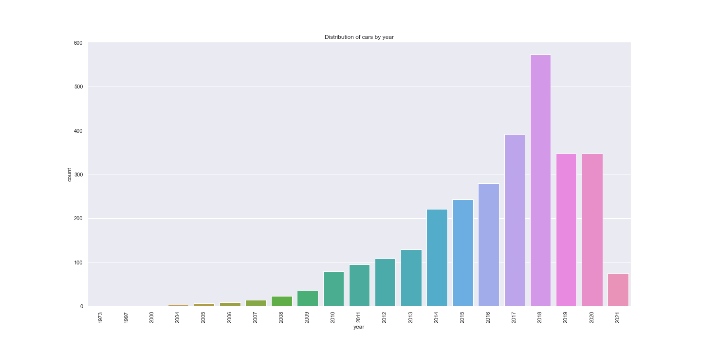 distribution-of-car-by-year.png