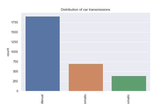 distribution-of-car-transmission.png