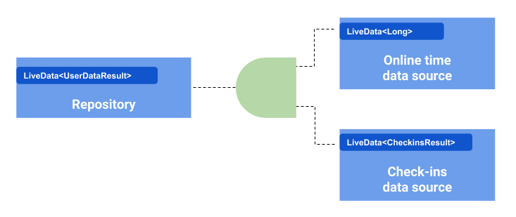 Mediator_LiveData_Combined_These_Data_Sounrces.png