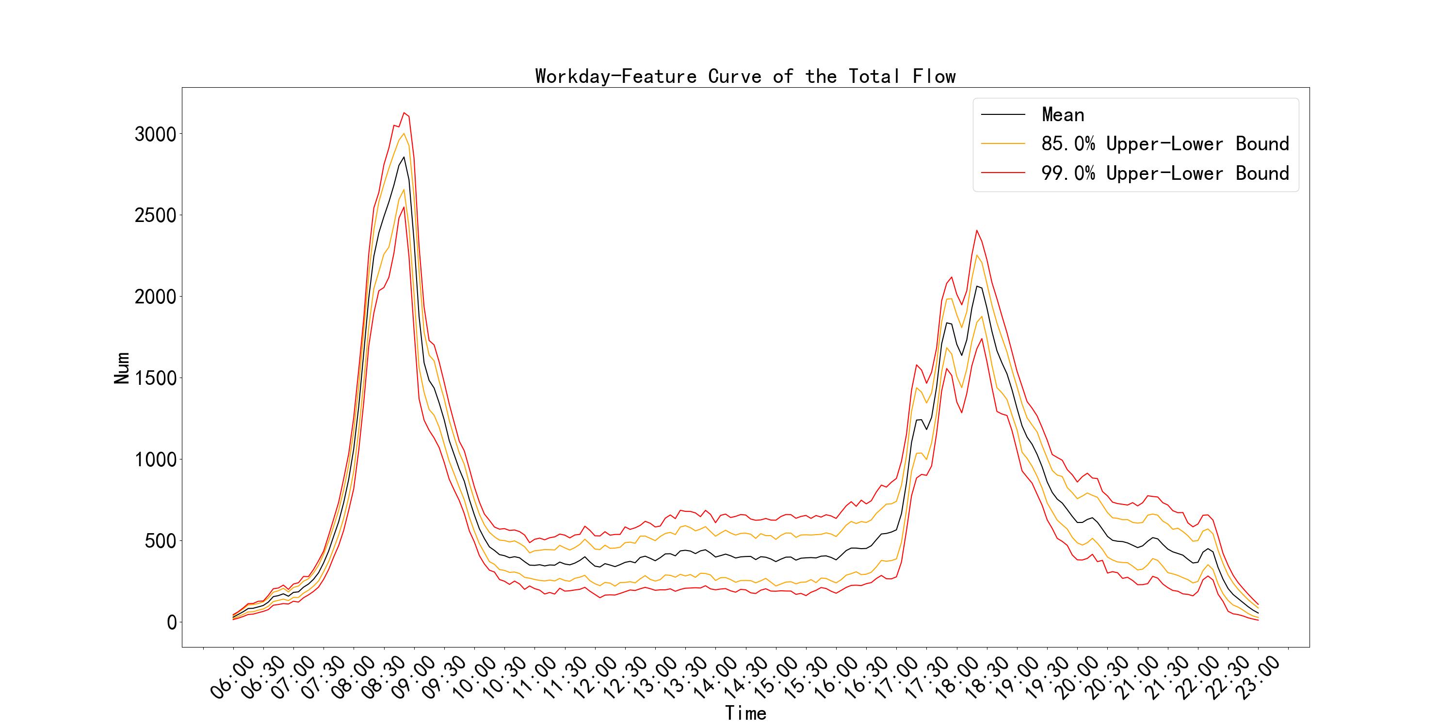 Workday-Feature Curve of the Total Flow.jpg