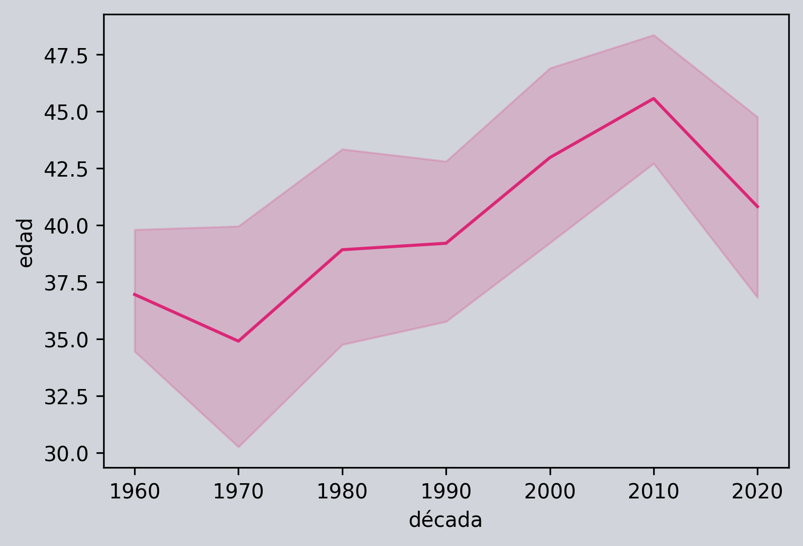 age_line_plot_spanish.png