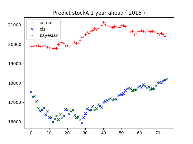 OLS_vs_BayesianRegression.png