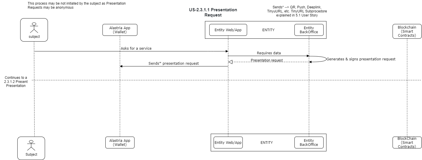 US-2.3.1.1 Presentation Request.png