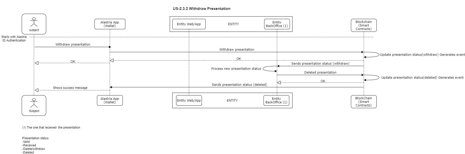 US-2.3.2 Withdraw Presentation.png