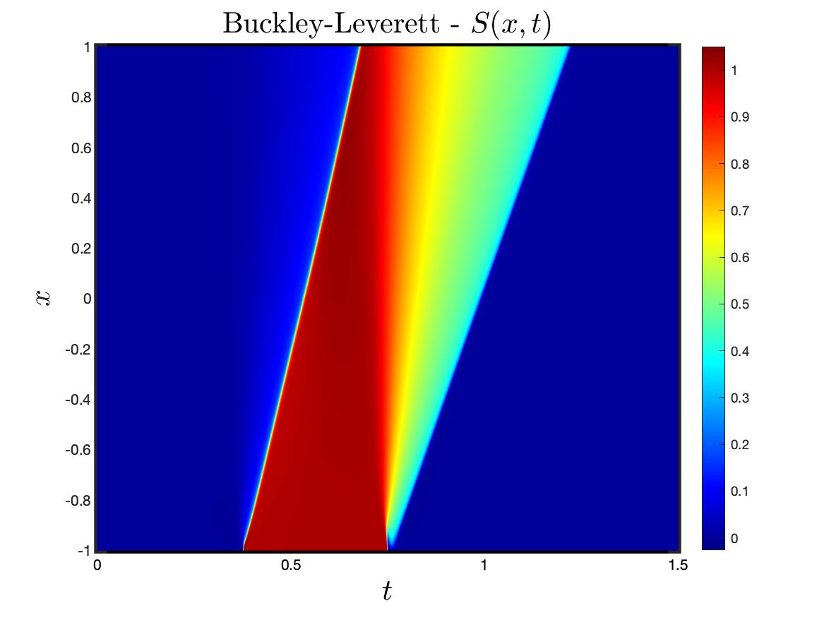 Buckley-Leverett-Problem-full.png