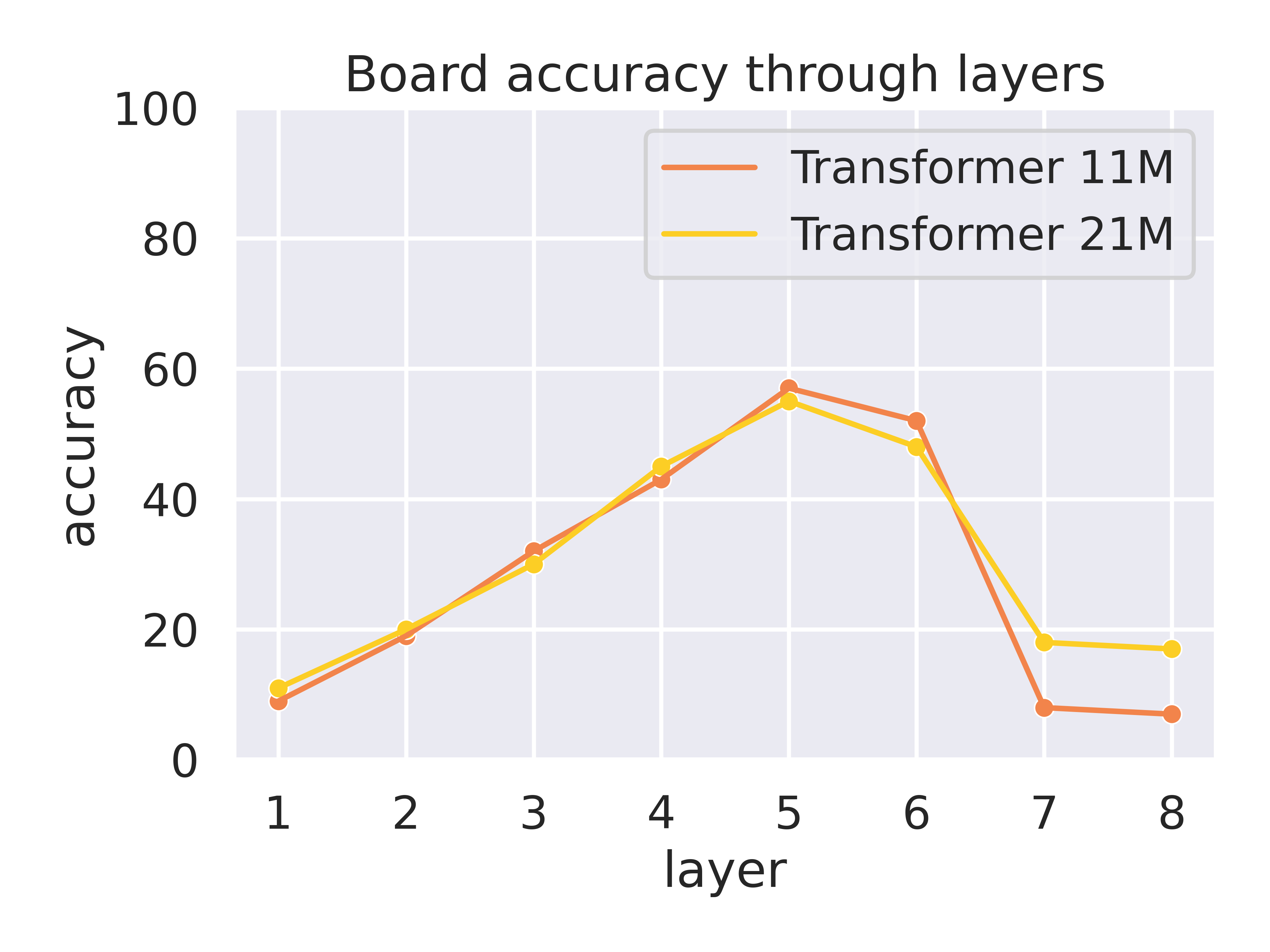 boardacc_through_layers_transformer.png