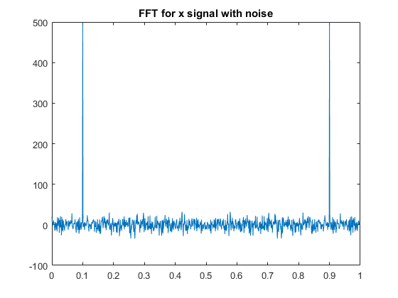 FFT_x_sig_noise.png