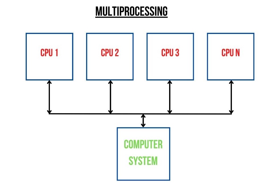 Multiprocessing-OS.jpeg