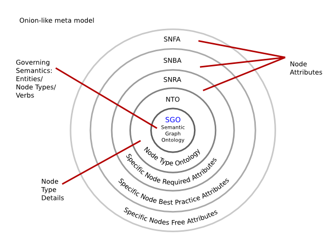 OGIT Onion Model