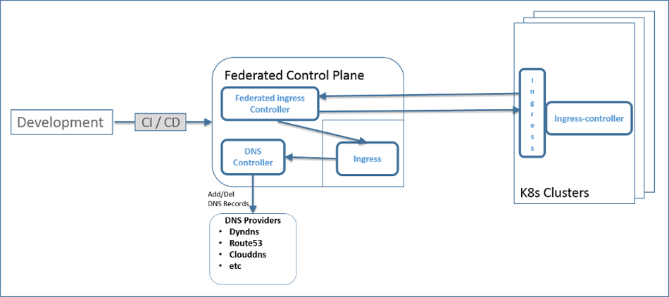 federated_ingress_controller.png