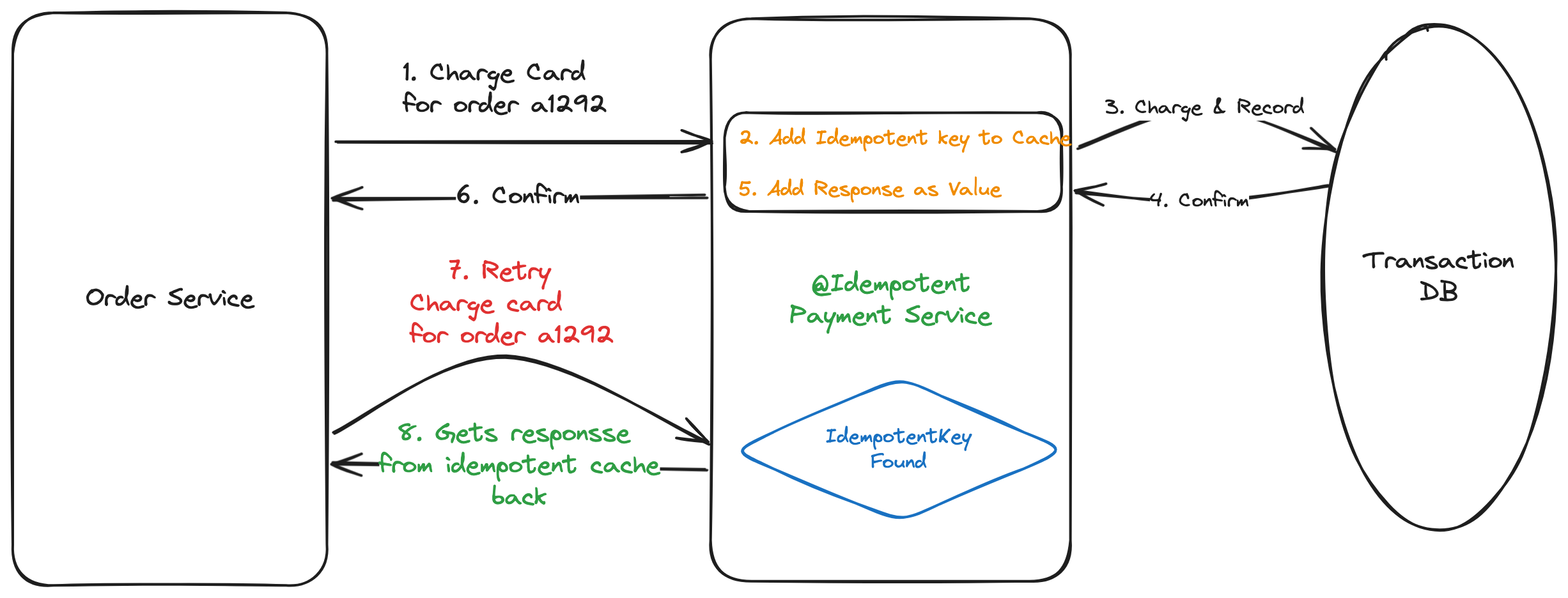 idempotent.png