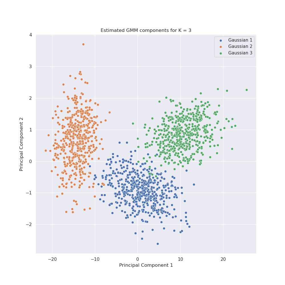 100D_data_points_GMM_3.png