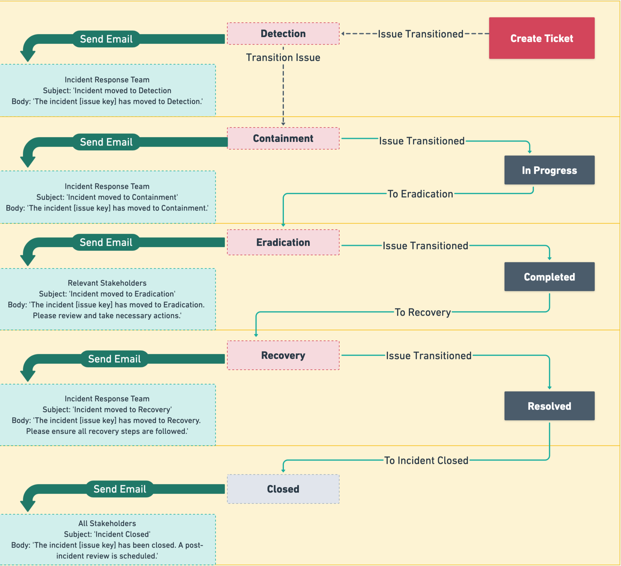 Incident Management Flowchart for JIRA.png